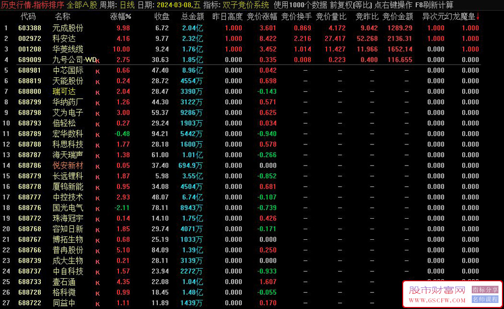 通达信双子竞价系统,周五出3票2个涨停附图_展示图_01
