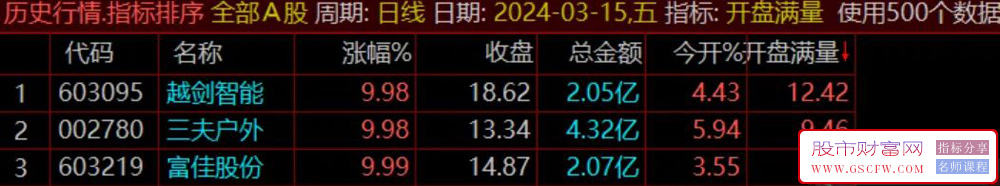 通达信【开盘满量】第二版,集合竞价抓涨停,寻找牛股的指标附图_展示图_01