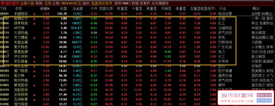通达信【尾盘绝杀】排序指标选股公式,暴利溢价附图_展示图_01