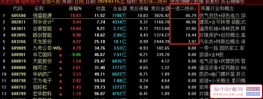 通达信【一进二绝杀】一进二竞价排序,副图+选股附图_展示图_05