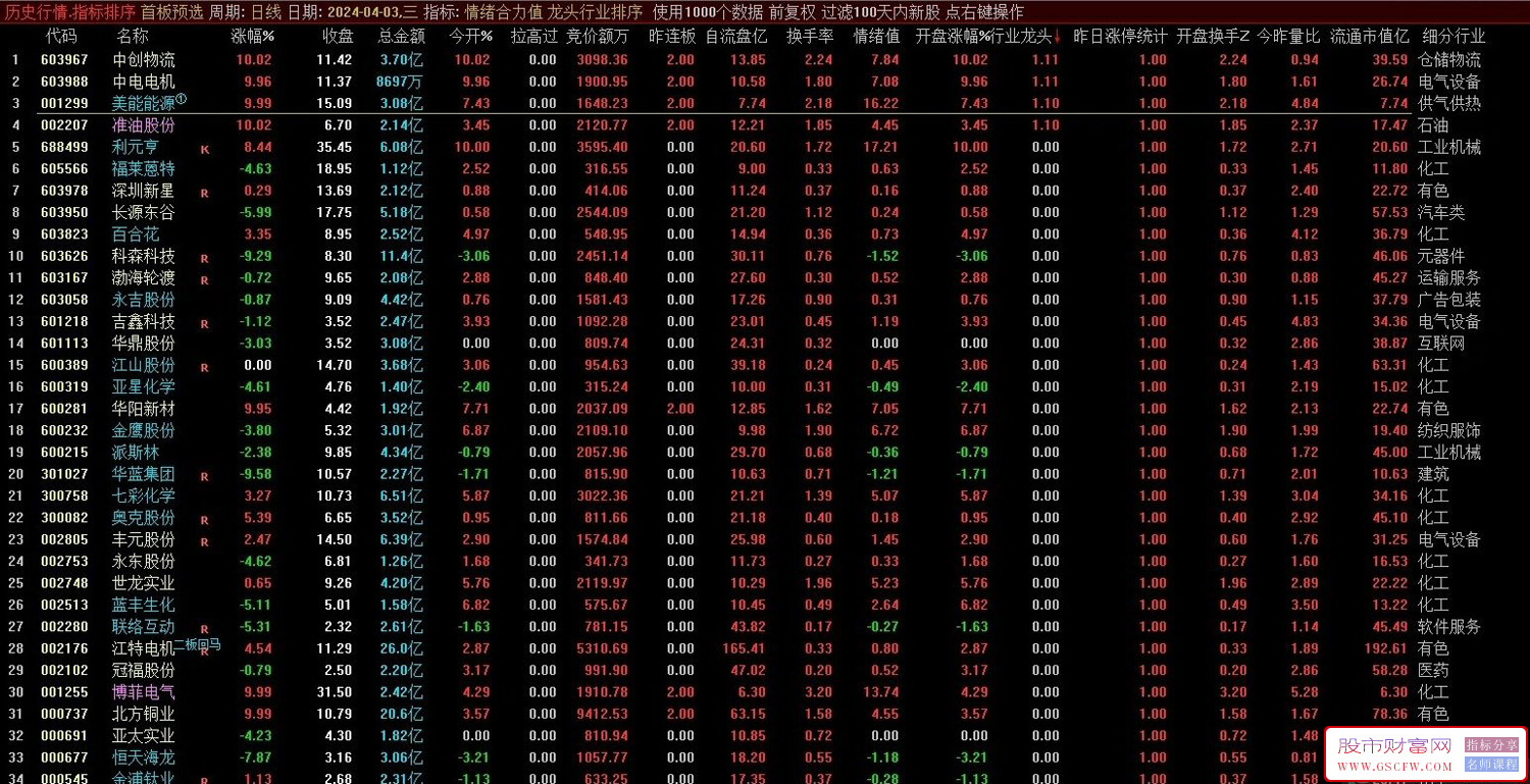 通达信【行业龙头】排序指标,一键选龙头不加密,附图_展示图_01