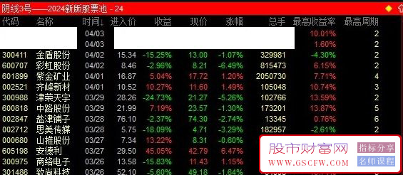 通达信《阴线3号》2024新版股票池,收盘后选股,每天2个,次日低吸附图,[通达信]_展示图_05 ... ... ... ... . ...
