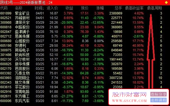 通达信《阴线3号》2024新版股票池,收盘后选股,每天2个,次日低吸附图,[通达信]_展示图_06 ... ... ... ... . ...