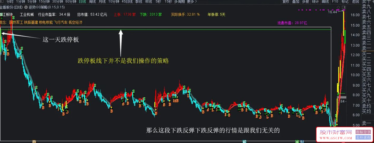 通达信逆势GS策略主图和逆势副图,交易者修行修心的真言附图_展示图_01