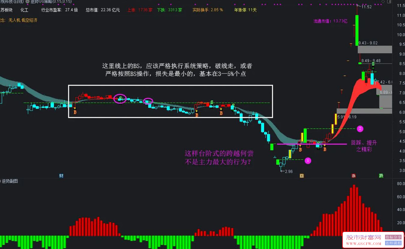 通达信逆势GS策略主图和逆势副图,交易者修行修心的真言附图_展示图_03