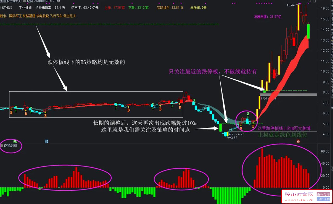 通达信逆势GS策略主图和逆势副图,交易者修行修心的真言附图_展示图_02