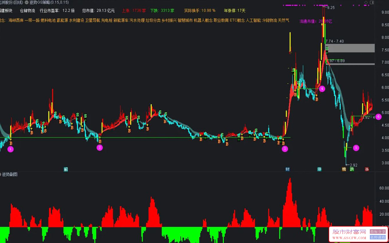 通达信逆势GS策略主图和逆势副图,交易者修行修心的真言附图_展示图_10