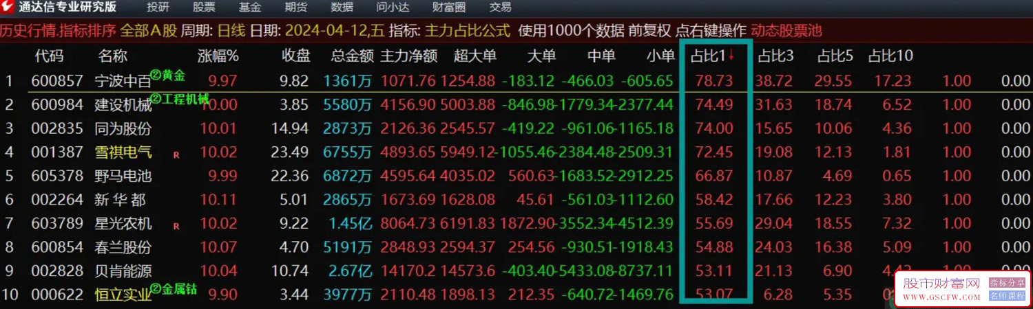 通达信主力占比副图指标,可以用来排序附图_展示图_02