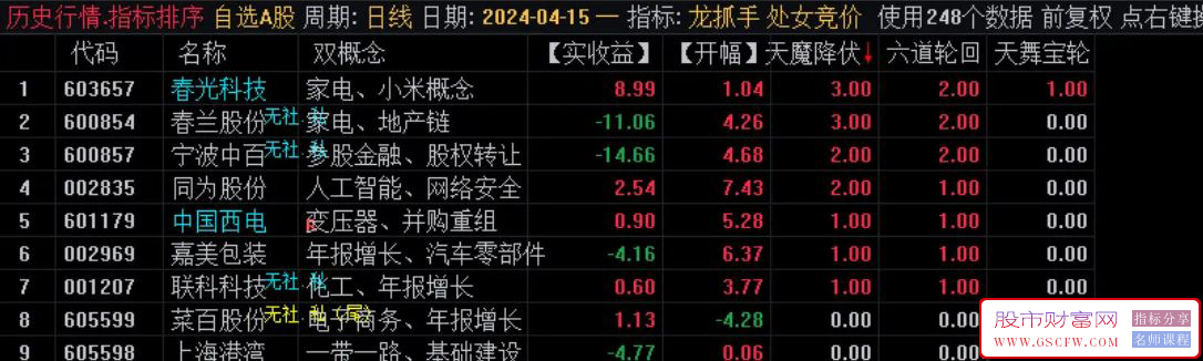 通达信【六道轮回】竞价排序指标,成功率高！[处女竞价系统]附图,[通达信]_展示图_10 ... ... ... ... ... . ...