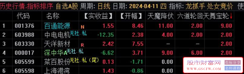 通达信【六道轮回】竞价排序指标,成功率高！[处女竞价系统]附图,[通达信]_展示图_12 ... ... ... ... ... . ...