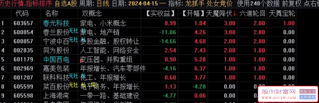 通达信【六道轮回】竞价排序指标,成功率高！[处女竞价系统]附图,[通达信]_展示图_15 ... ... ... ... ... . ...