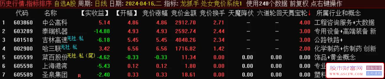 通达信【六道轮回】竞价排序指标,成功率高！[处女竞价系统]附图,[通达信]_展示图_16 ... ... ... ... ... . ...
