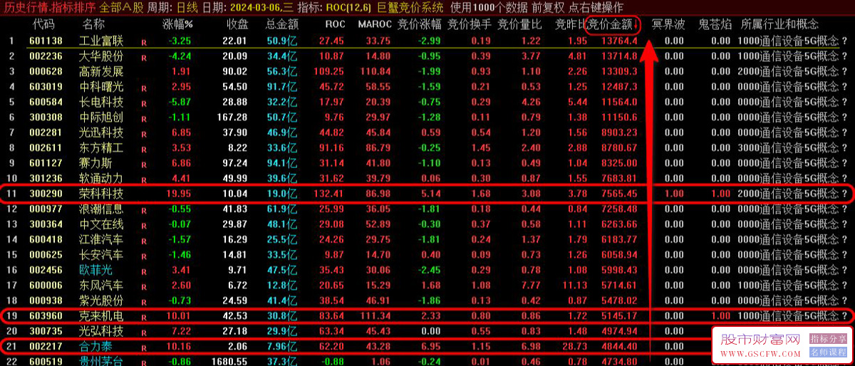 通达信【巨蟹竞价系统】排序指标,信号少而精,仅适用于竞价时间附图_展示图_01