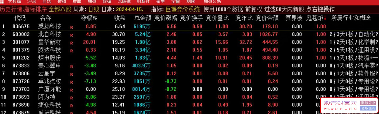 通达信【巨蟹竞价系统】排序指标,信号少而精,仅适用于竞价时间附图_展示图_05