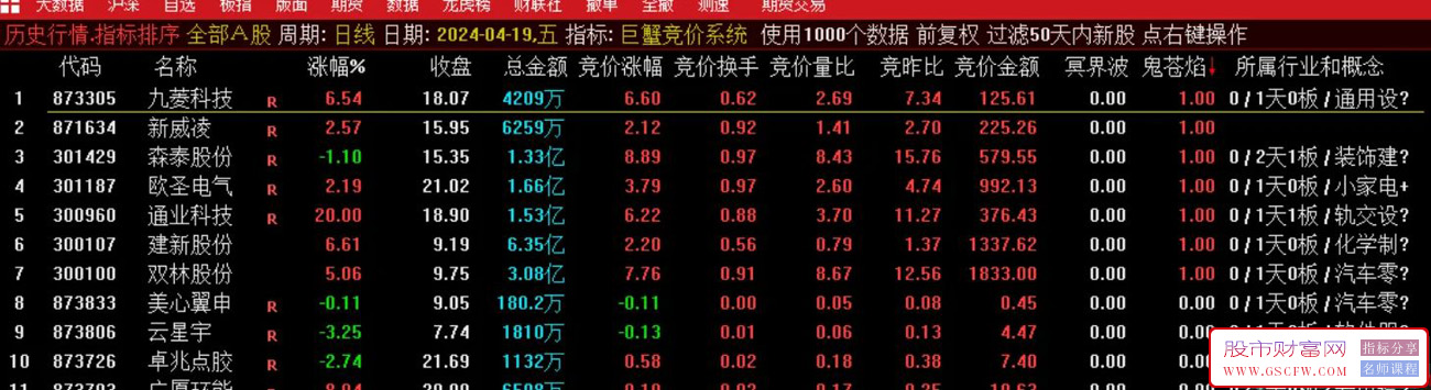 通达信【巨蟹竞价系统】排序指标,信号少而精,仅适用于竞价时间附图_展示图_04
