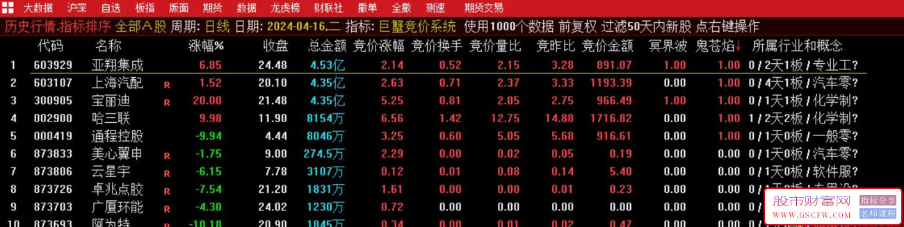 通达信【巨蟹竞价系统】排序指标,信号少而精,仅适用于竞价时间附图_展示图_03