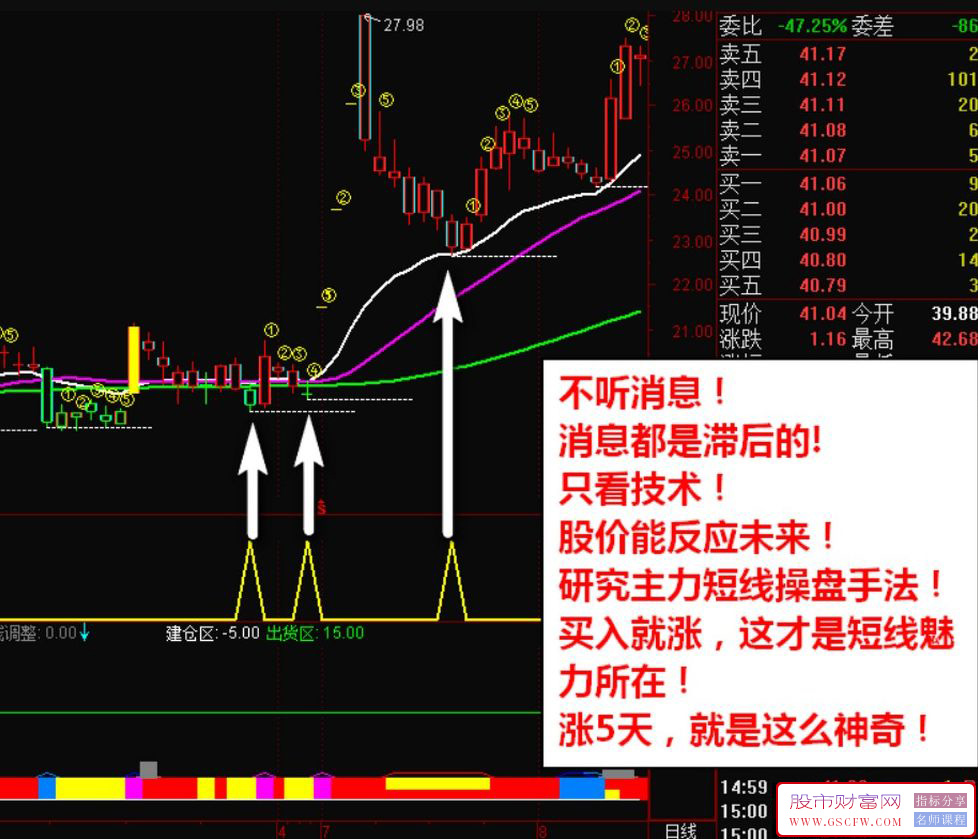 通达信神奇涨5天+月式战法主副图指标,主力突破拉升短线买入信号附图_展示图_01