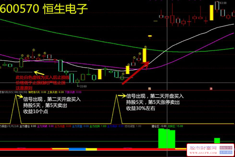 通达信神奇涨5天+月式战法主副图指标,主力突破拉升短线买入信号附图_展示图_03