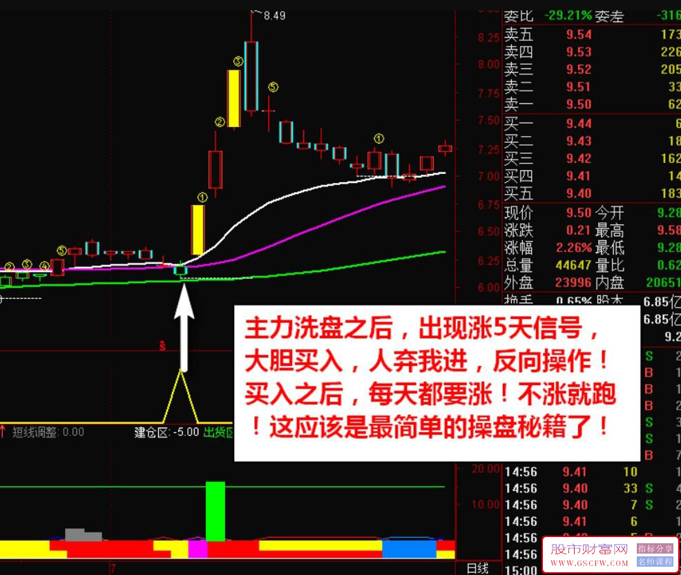 通达信神奇涨5天+月式战法主副图指标,主力突破拉升短线买入信号附图_展示图_05