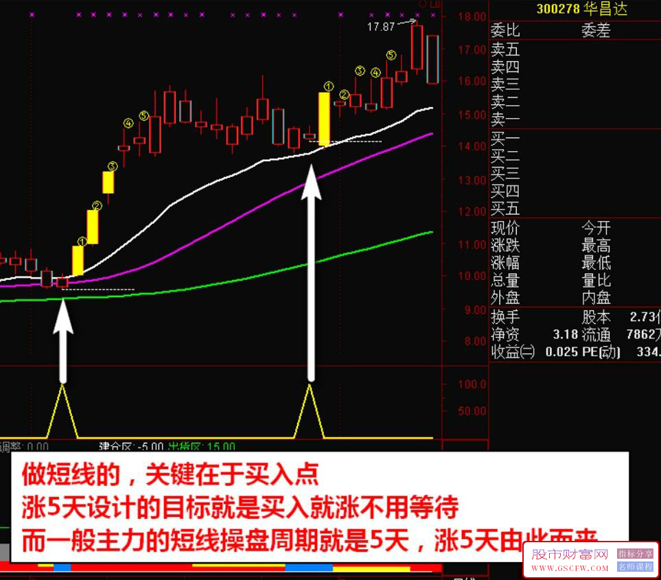 通达信神奇涨5天+月式战法主副图指标,主力突破拉升短线买入信号附图_展示图_06