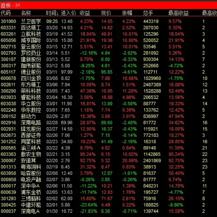 壹进贰=追板+竞价,排序主副选全套指标,股池运行简单快捷高效抓板,[通达信]_展示图_12 ... ... ... ... ...