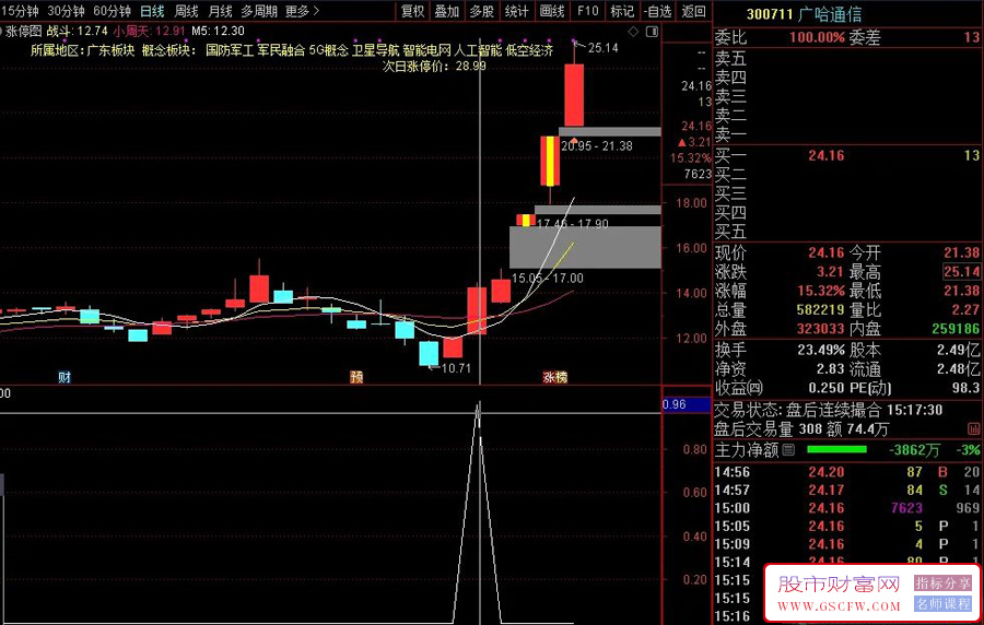 通达信【金龙抬头】副图+选股指标,九哥超强指标,广哈通信等启动前介入附图_展示图_01