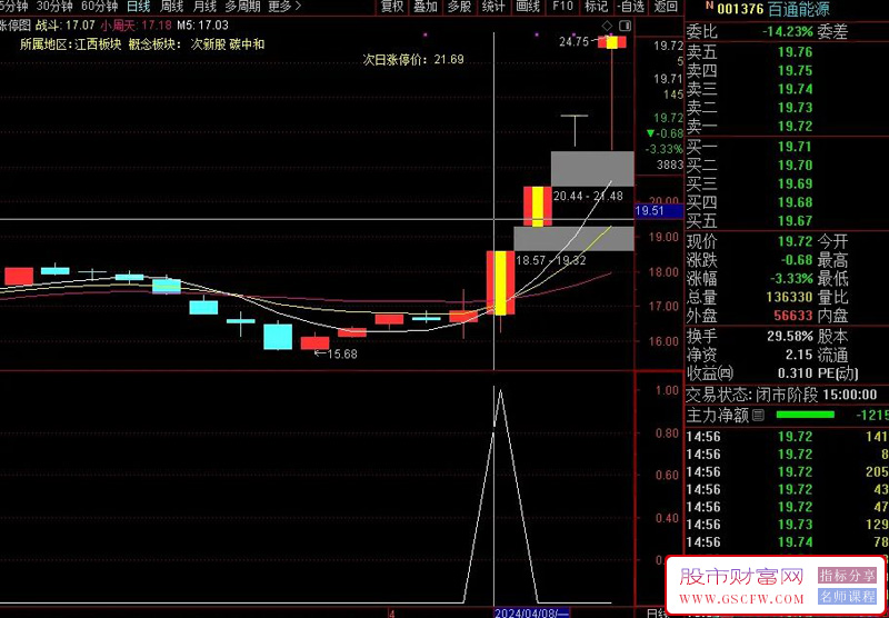 通达信【金龙抬头】副图+选股指标,九哥超强指标,广哈通信等启动前介入附图_展示图_02