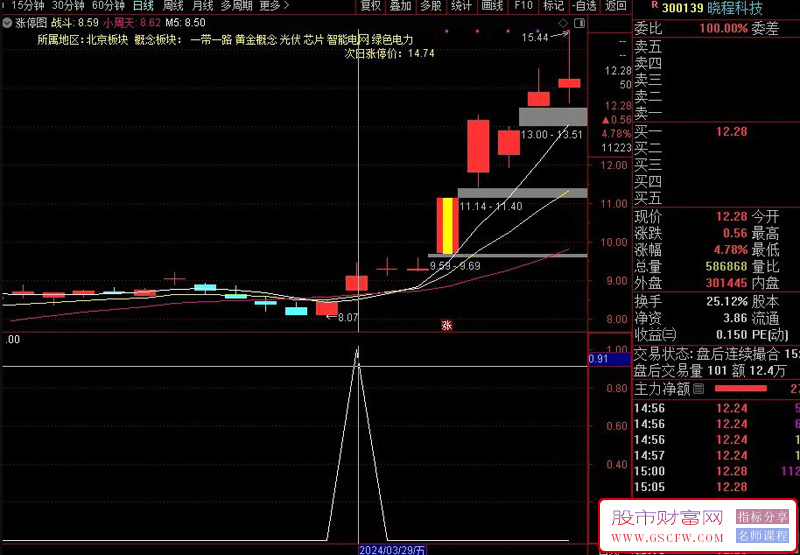 通达信【金龙抬头】副图+选股指标,九哥超强指标,广哈通信等启动前介入附图_展示图_03