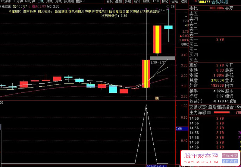通达信【金龙抬头】副图+选股指标,九哥超强指标,广哈通信等启动前介入附图_展示图_04
