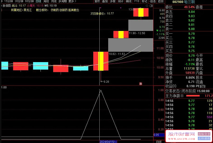 通达信【金龙抬头】副图+选股指标,九哥超强指标,广哈通信等启动前介入附图_展示图_06