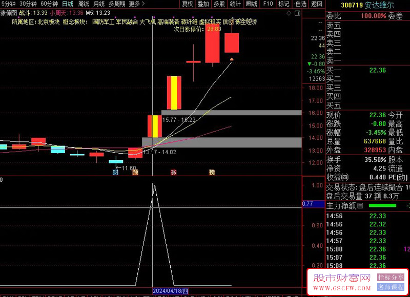 通达信【金龙抬头】副图+选股指标,九哥超强指标,广哈通信等启动前介入附图_展示图_05