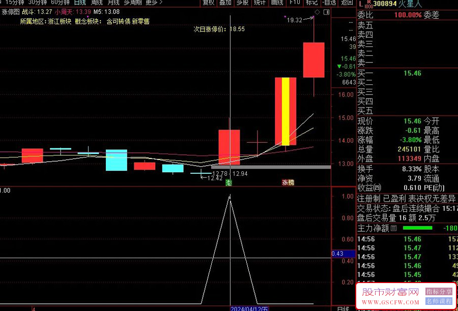 通达信【金龙抬头】副图+选股指标,九哥超强指标,广哈通信等启动前介入附图_展示图_07