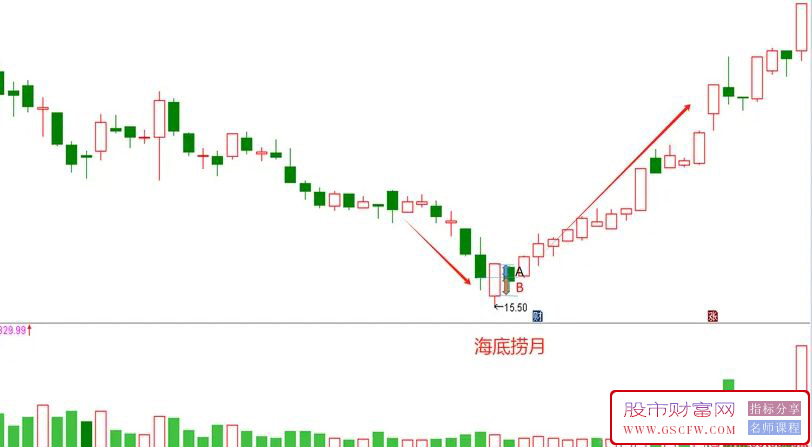 通达信海底捞月副图+选股,底部反转模型,5日胜率91%,精准抄在最低点！源码附图_展示图_02