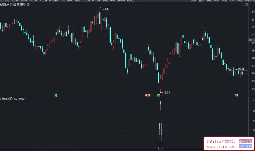 通达信海底捞月副图+选股,底部反转模型,5日胜率91%,精准抄在最低点！源码附图_展示图_04