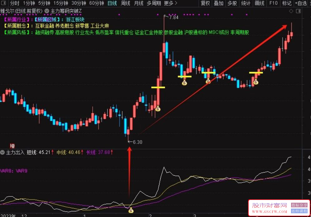通达信主力出入副图指标,用三条线段标示出主力运作轨迹附图_展示图_03