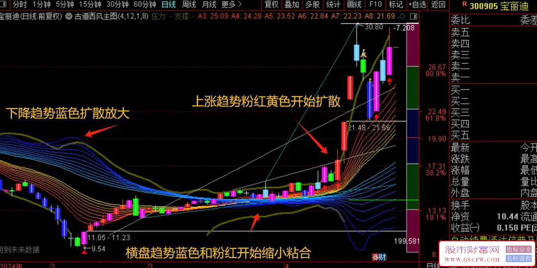 通达信古道西风主图指标,经典再现,看懂主图的人寥寥无几！源码附图_展示图_01