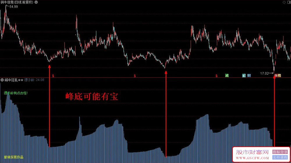 通达信【峰中狂乱】副图指标,峰中效应的体验附图_展示图_01