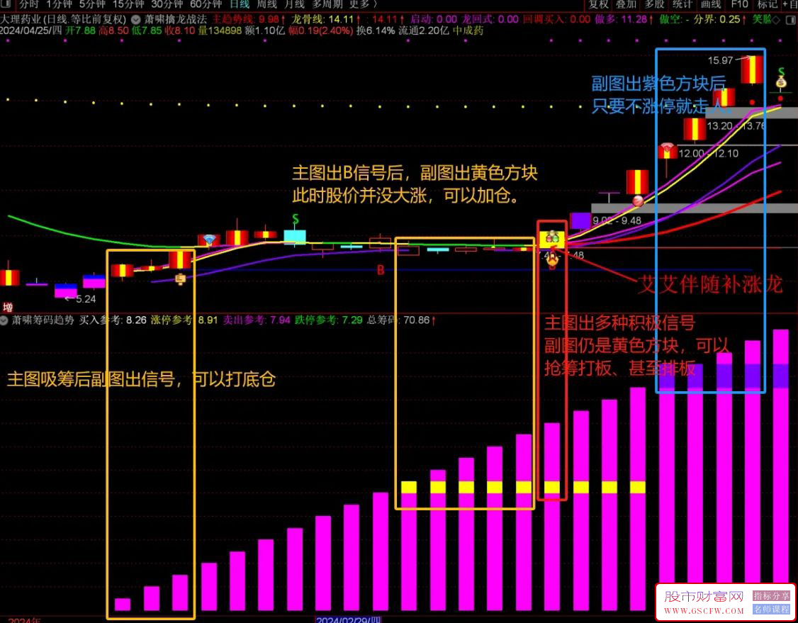 通达信【萧啸筹码趋势】副图指标,用来判读强势股附图_展示图_01