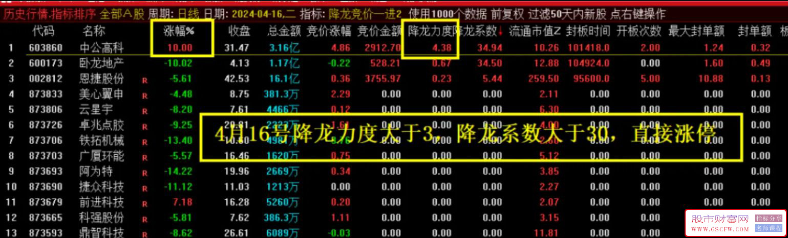 通达信【降龙竞价1进2】竞价排序+分时BS主图,竞价信号全天不变,4月统计竞价成功率高_展示图_04