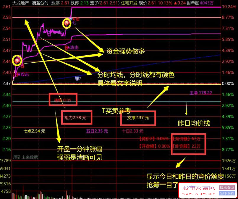 通达信街盈分时主图,将资金流向大单动向盘中异动开盘黄金5分钟统统整合进分时主图里_展示图_01