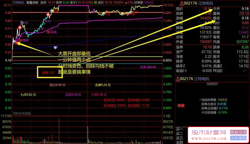 通达信街盈分时主图,将资金流向大单动向盘中异动开盘黄金5分钟统统整合进分时主图里_展示图_05