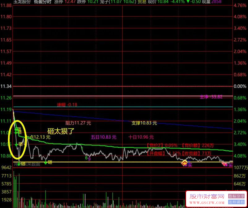 通达信街盈分时主图,将资金流向大单动向盘中异动开盘黄金5分钟统统整合进分时主图里_展示图_06