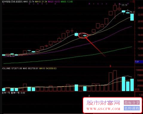 五一献礼【乾坤精英版】高成功率指标,副图+选股附图_展示图_06