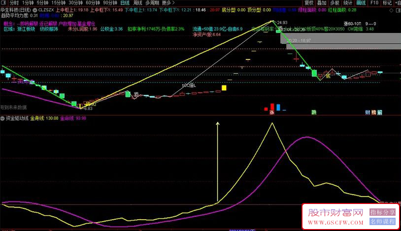 通达信资金驱动暴涨看盘副图指标,开启暴涨大涨行情附图_展示图_01