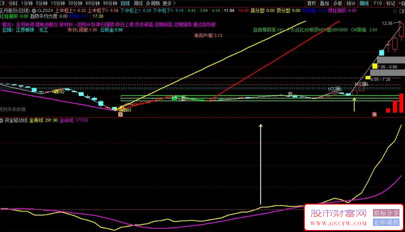 通达信资金驱动暴涨看盘副图指标,开启暴涨大涨行情附图_展示图_02