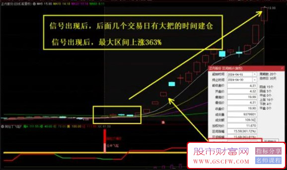 通达信【阿拉丁飞天魔毯】副图+选股指标,适用于波段,信号不多,高成功率附图_展示图_01