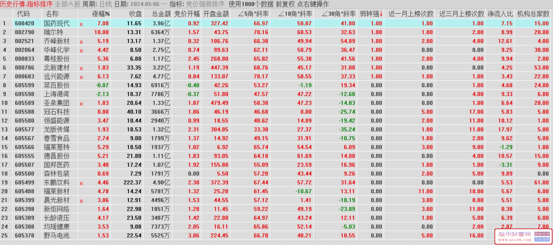 通达信竞价强弱资金排序指标,由弱转强,一目了然附图_展示图_01