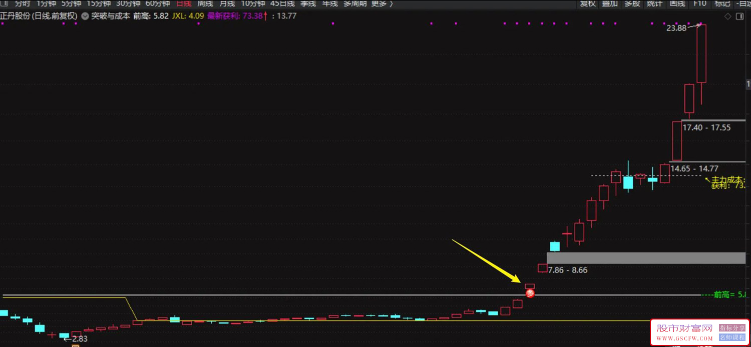 通达信【突破与成本】一个突破信号+加上主力成本更方便的观察其有效性,主图+选股附图_展示图_02