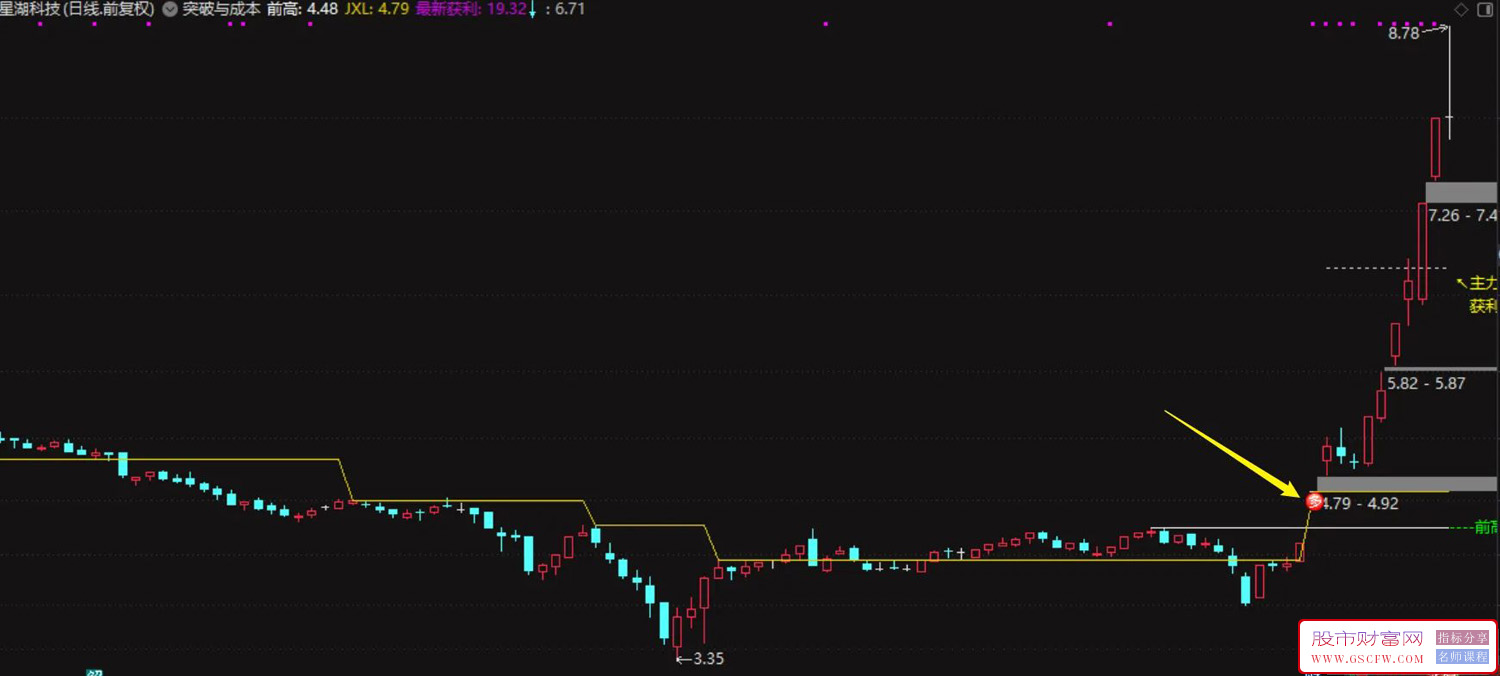 通达信【突破与成本】一个突破信号+加上主力成本更方便的观察其有效性,主图+选股附图_展示图_06