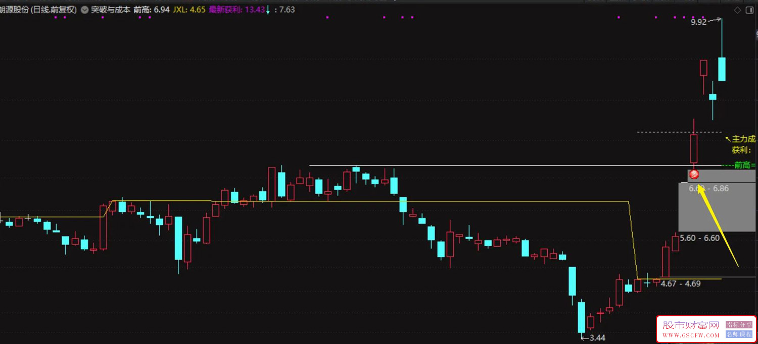 通达信【突破与成本】一个突破信号+加上主力成本更方便的观察其有效性,主图+选股附图_展示图_09